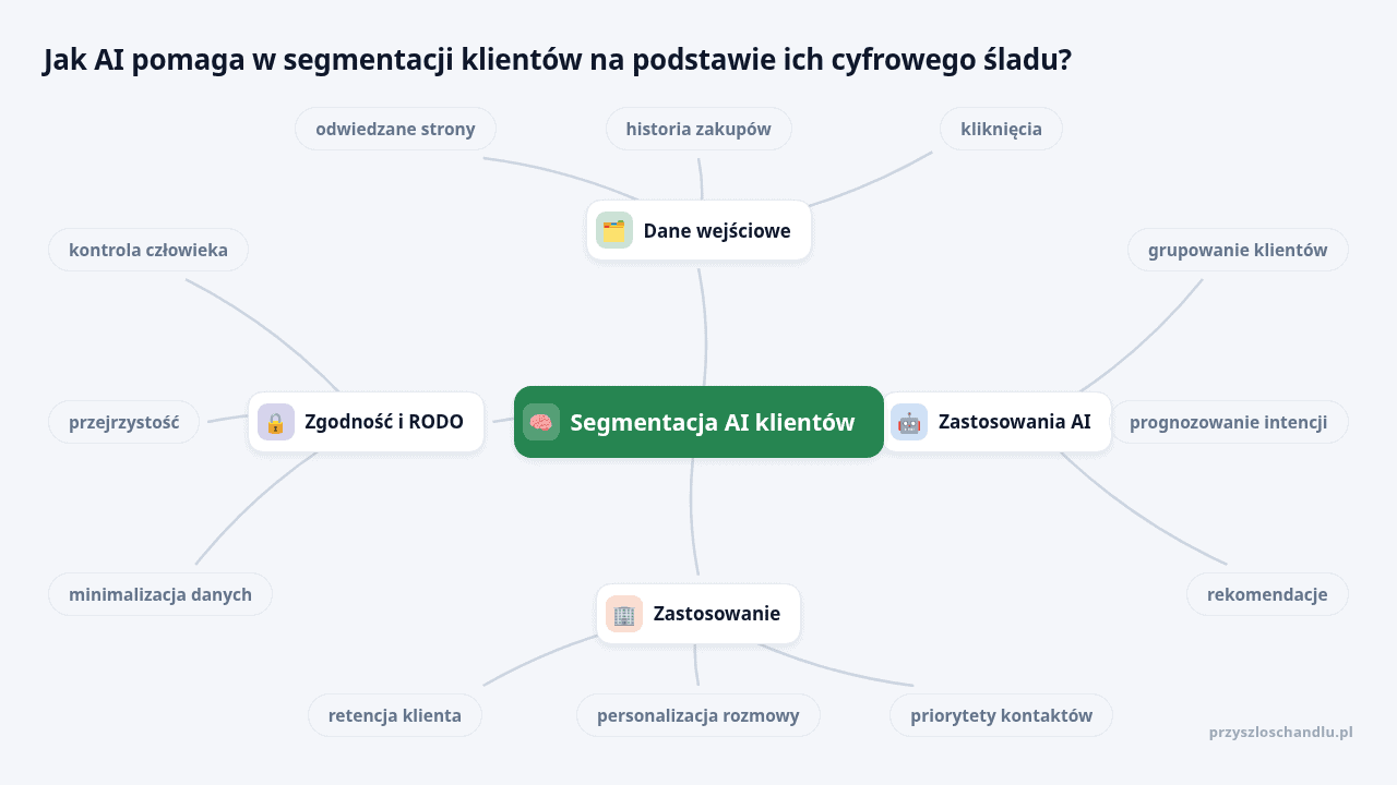 Mapa myśli: Segmentacja AI klientów, gałęzie: Dane wejściowe, Zastosowania AI, Zastosowanie, Zgodność i RODO