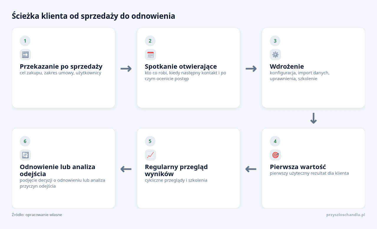 Kolejne kroki: Przekazanie po sprzedaży, Spotkanie otwierające, Wdrożenie, Pierwsza wartość, Regularny przegląd wyników, Odnowienie lub analiza odejścia