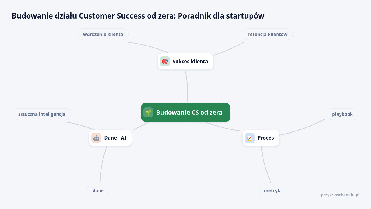 Mapa myśli: Budowanie CS od zera, gałęzie: Sukces klienta, Proces, Dane i AI