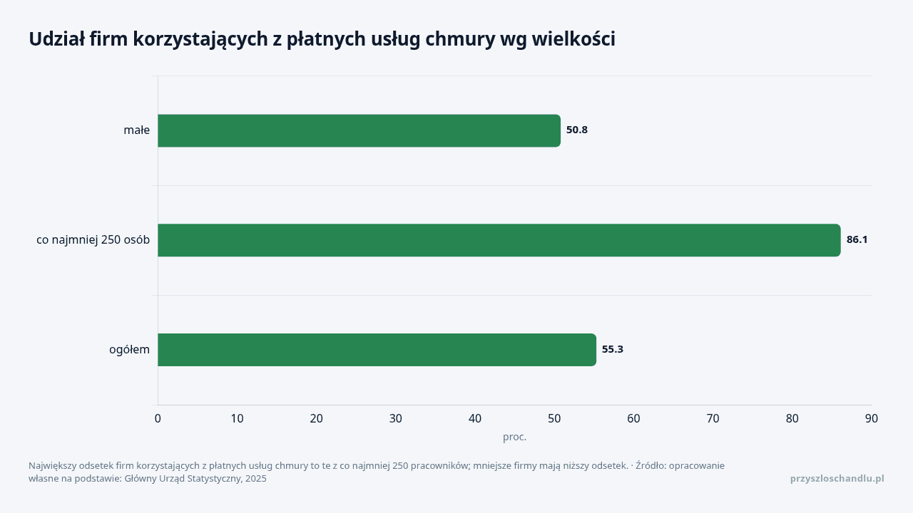 Udział firm korzystających z płatnych usług chmury wg wielkości, dane w jednostce proc.