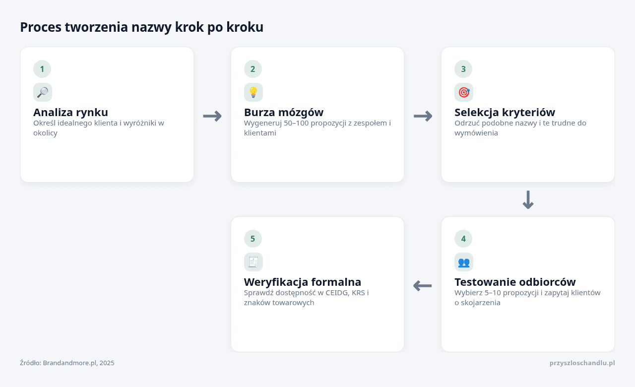 Kolejne kroki: Analiza rynku, Burza mózgów, Selekcja kryteriów, Testowanie odbiorców, Weryfikacja formalna
