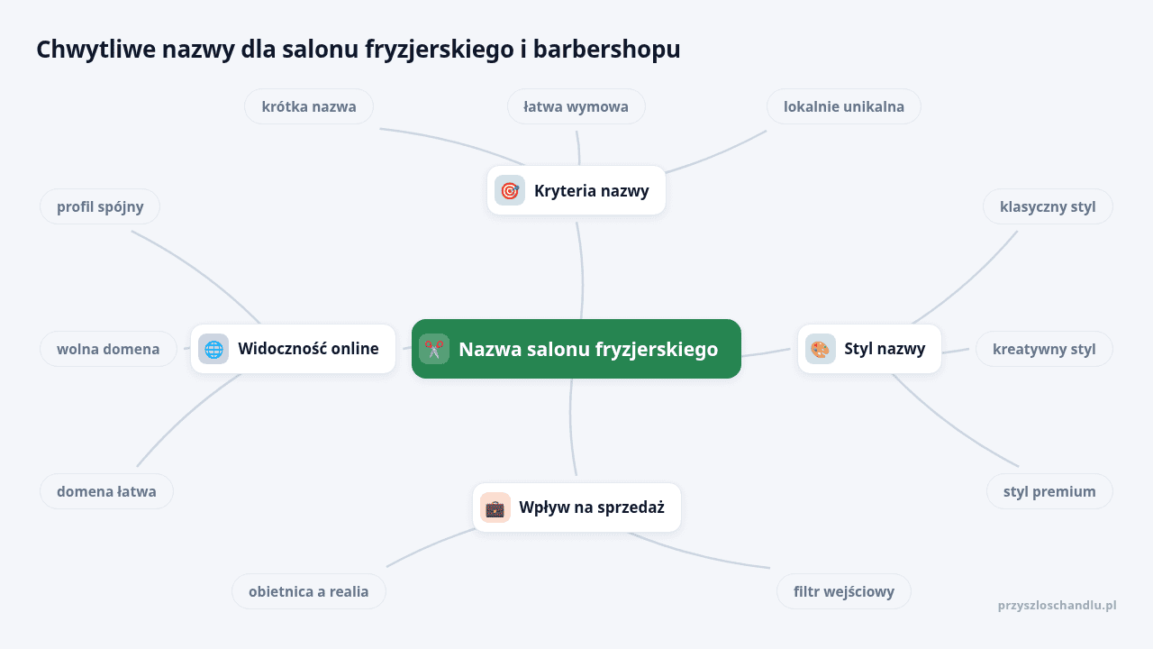 Mapa myśli: Nazwa salonu fryzjerskiego, gałęzie: Kryteria nazwy, Styl nazwy, Wpływ na sprzedaż, Widoczność online