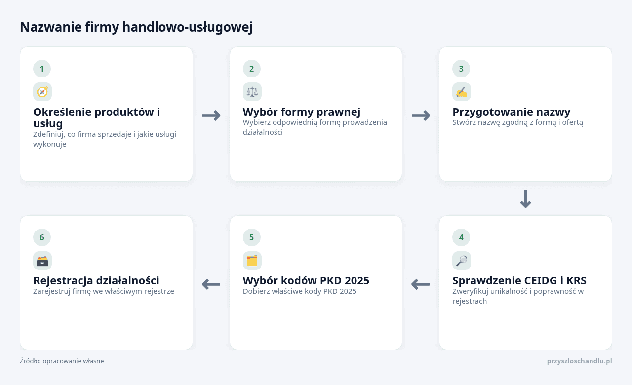 Kolejne kroki: Określenie produktów i usług, Wybór formy prawnej, Przygotowanie nazwy, Sprawdzenie CEIDG i KRS, Wybór kodów PKD 2025, Rejestracja działalności