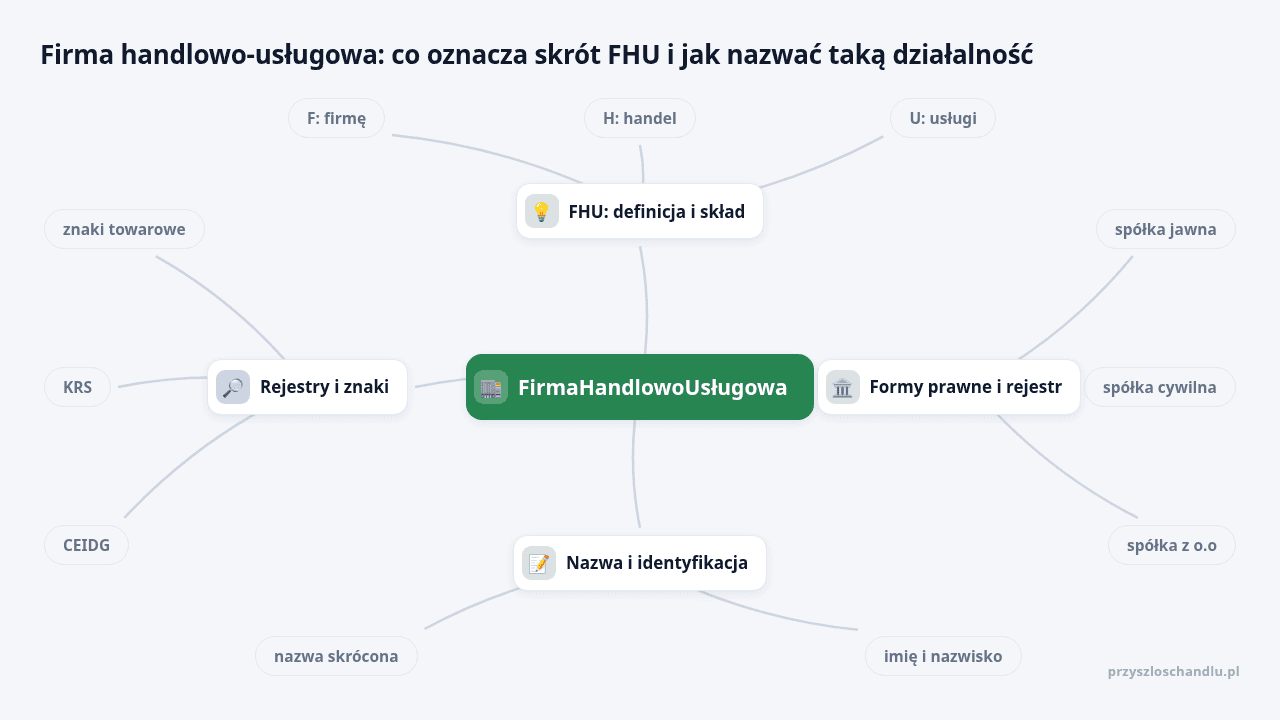 Mapa myśli: FirmaHandlowoUsługowa, gałęzie: FHU: definicja i skład, Formy prawne i rejestr, Nazwa i identyfikacja, Rejestry i znaki