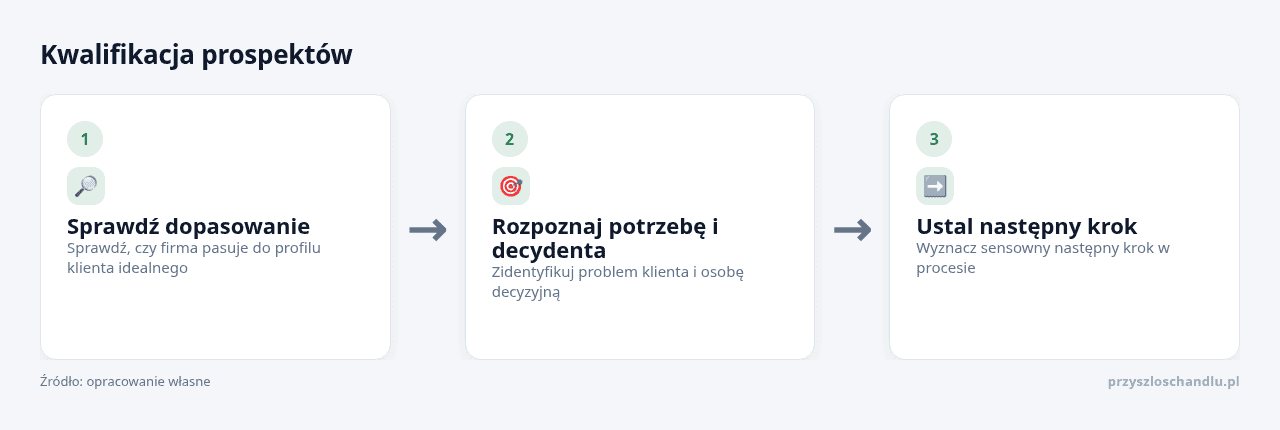 Kolejne kroki: Sprawdź dopasowanie, Rozpoznaj potrzebę i decydenta, Ustal następny krok