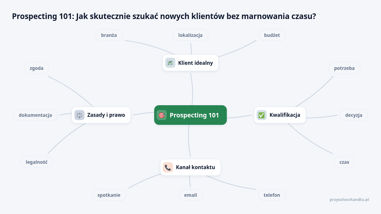 Mapa myśli: Prospecting 101, gałęzie: Klient idealny, Kwalifikacja, Kanał kontaktu, Zasady i prawo