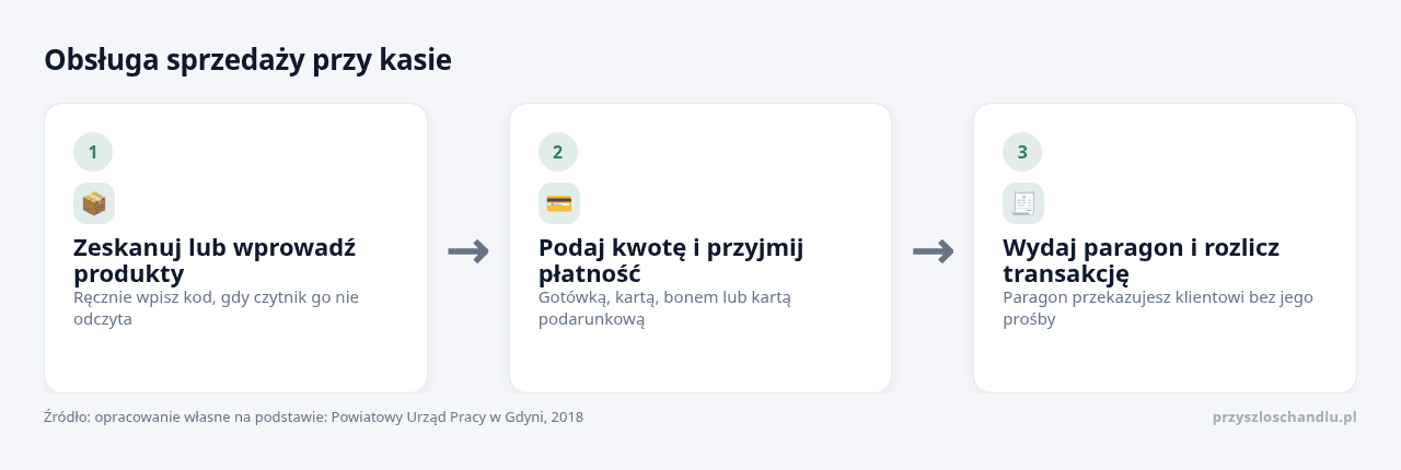 Kolejne kroki: Zeskanuj lub wprowadź produkty, Podaj kwotę i przyjmij płatność, Wydaj paragon i rozlicz transakcję