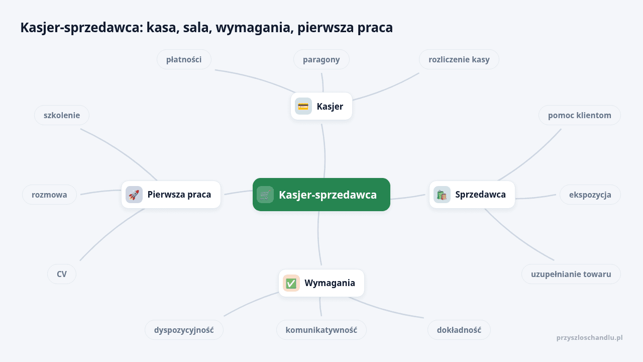 Mapa myśli: Kasjer-sprzedawca, gałęzie: Kasjer, Sprzedawca, Wymagania, Pierwsza praca