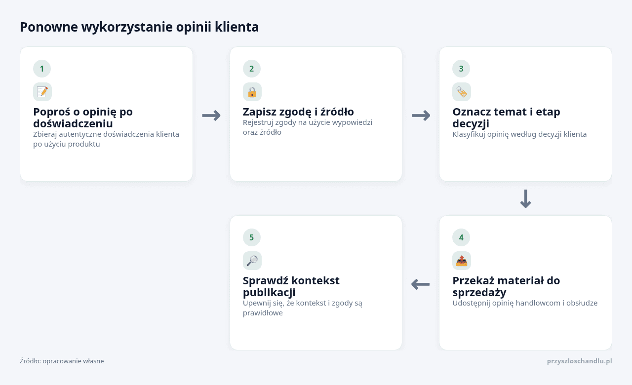 Kolejne kroki: Poproś o opinię po doświadczeniu, Zapisz zgodę i źródło, Oznacz temat i etap decyzji, Przekaż materiał do sprzedaży, Sprawdź kontekst publikacji