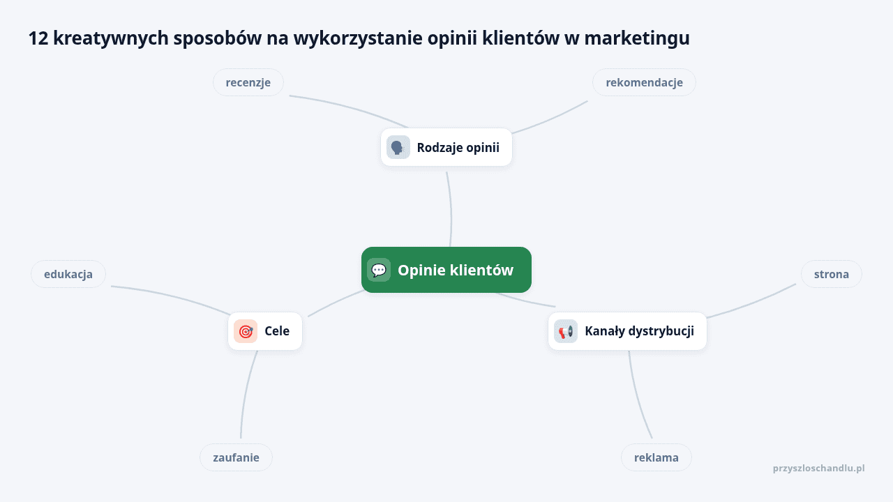 Mapa myśli: Opinie klientów, gałęzie: Rodzaje opinii, Kanały dystrybucji, Cele