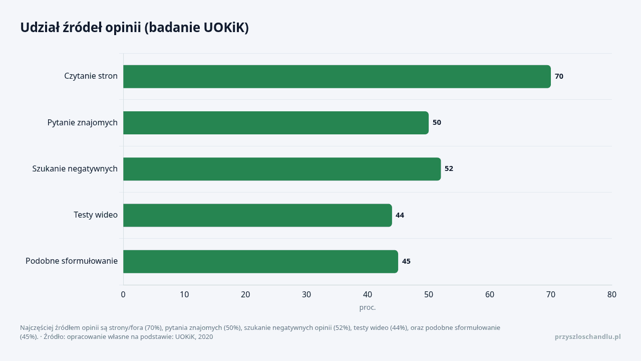 Udział źródeł opinii (badanie UOKiK), dane w jednostce proc.