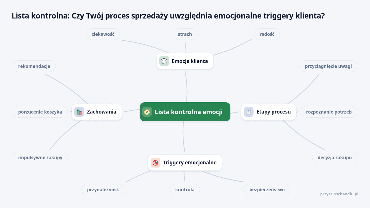 Mapa myśli: Lista kontrolna emocji, gałęzie: Emocje klienta, Etapy procesu, Triggery emocjonalne, Zachowania