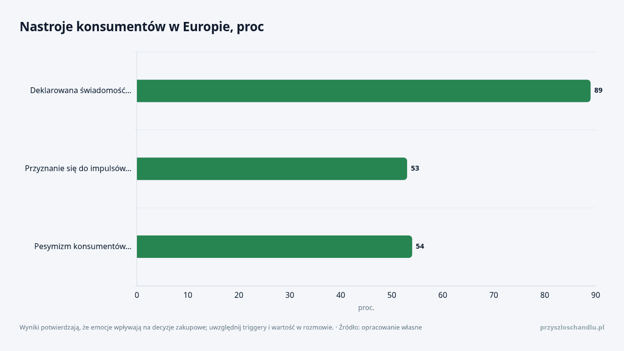 Nastroje konsumentów w Europie, proc, dane w jednostce proc.
