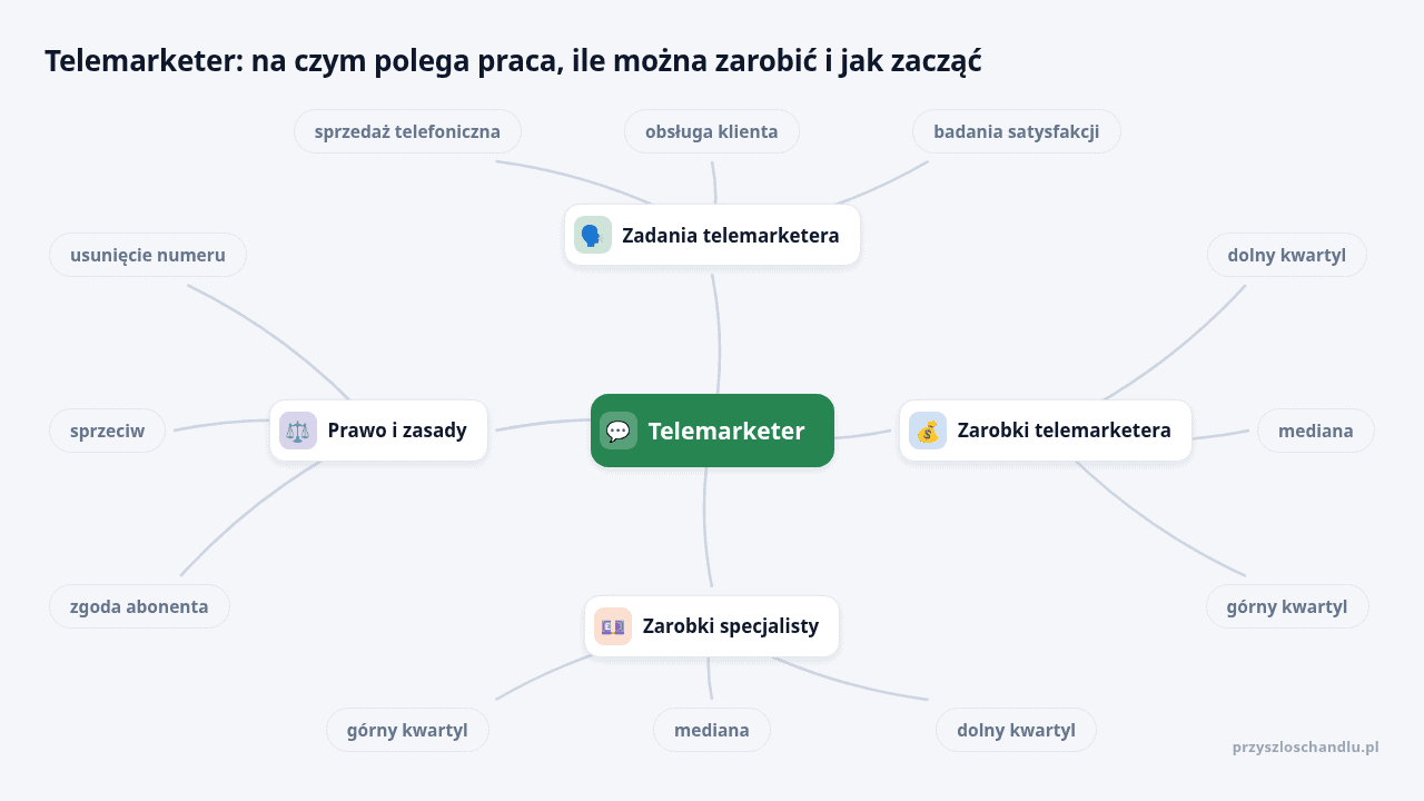 Mapa myśli: Telemarketer, gałęzie: Zadania telemarketera, Zarobki telemarketera, Zarobki specjalisty, Prawo i zasady