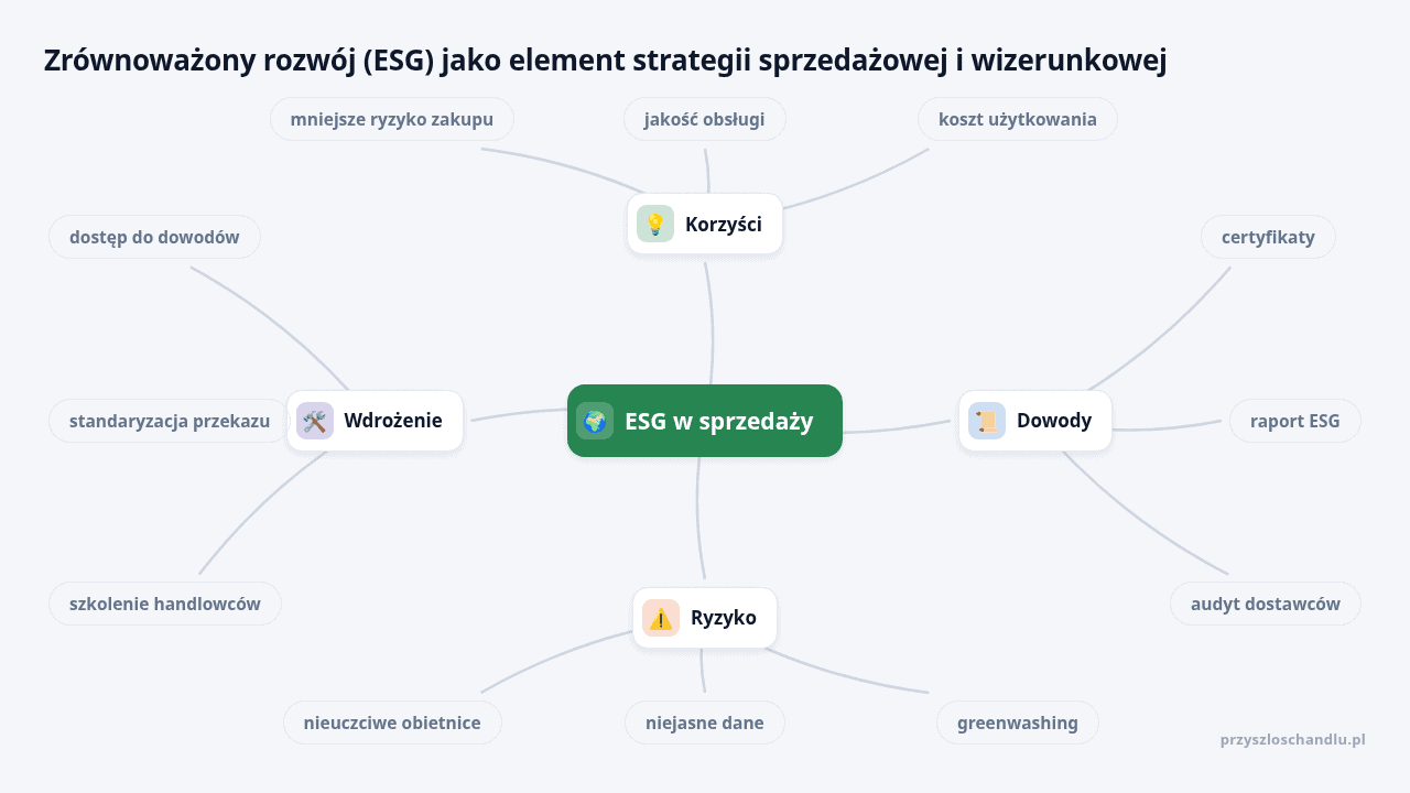 Mapa myśli: ESG w sprzedaży, gałęzie: Korzyści, Dowody, Ryzyko, Wdrożenie